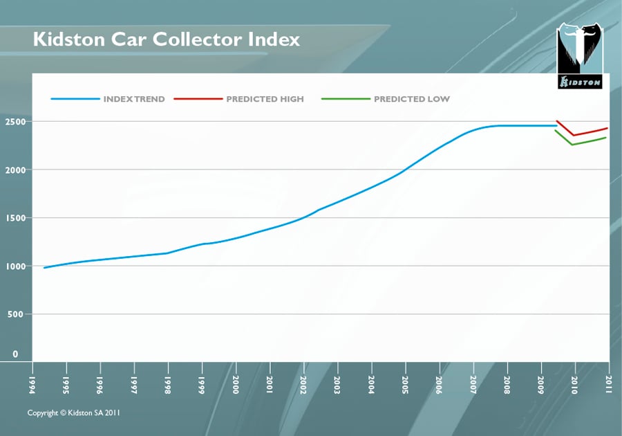 The Classic Car Market in Review by Simon Kidston