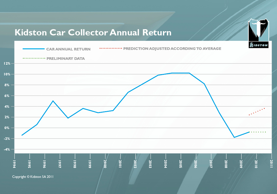 The Classic Car Market in Review by Simon Kidston