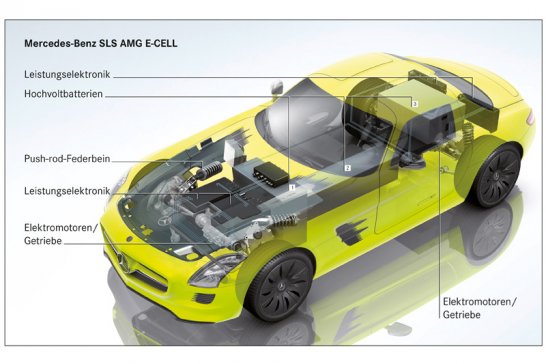 Mercedes-Benz SLS E-Cell geht ins Serie