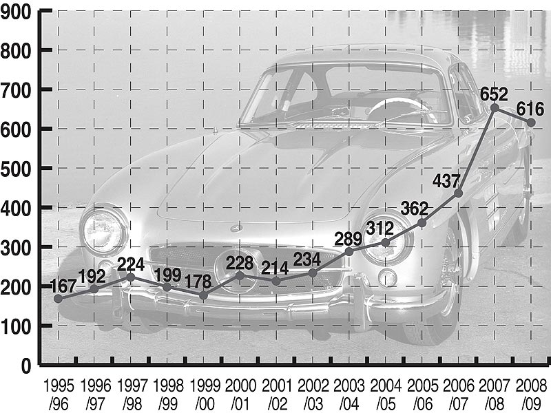 Classic Car Auction 2008–2009 Yearbook