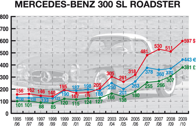 Classic Car Auction Yearbook 2009 – 2010